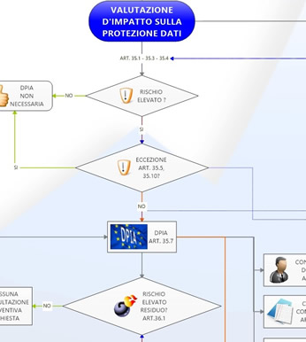 Schema obbligo DPIA